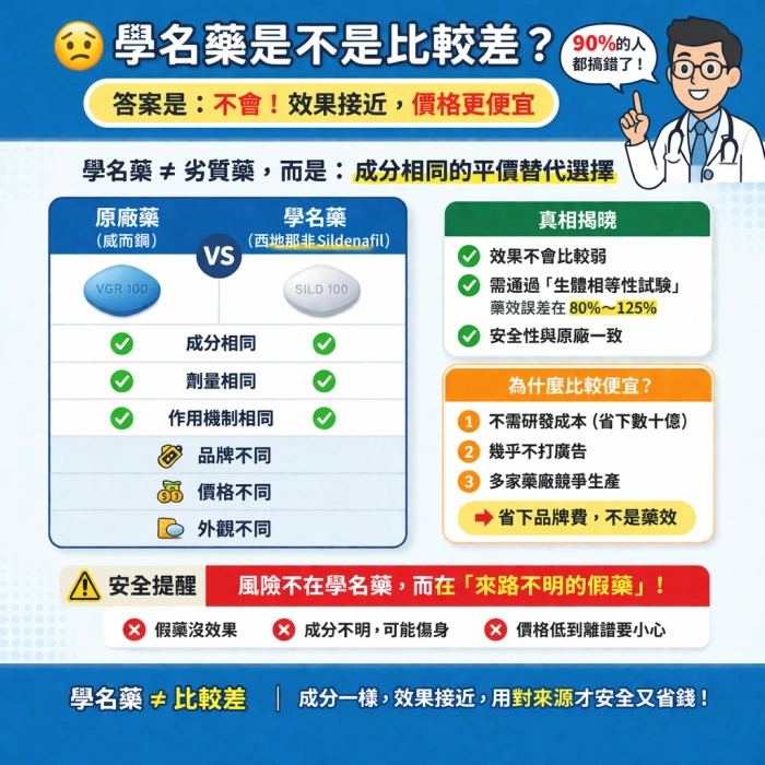 威而鋼學名藥常見疑問